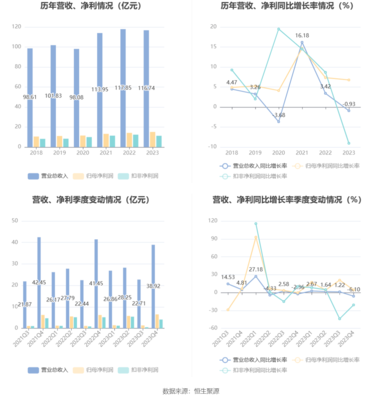 浙版傳媒2023年凈利潤增長6.76%，擬每10股派現3.9元，報刊零售業務穩健發展